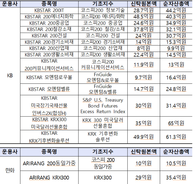 소규모 ETF 상장폐지 종목 자료한국거래소