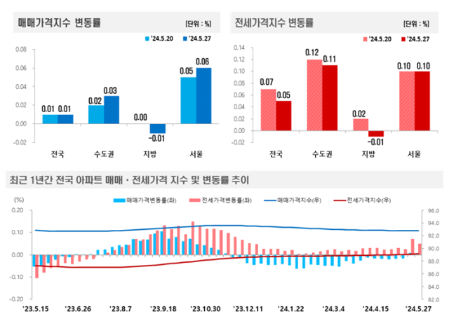 30일 한국부동산원이 발표한 2024년 5월 넷째 주27일 기준 전국 주간 아파트 가격 동향 인포그래픽 사진한국부동산원 