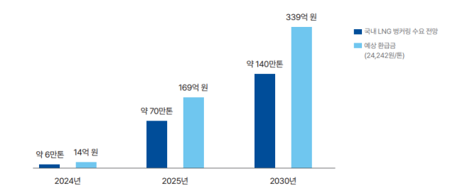 LNG 벙커링 환급금 규모 전망 그래픽기후솔루션