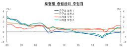 [BOK 국제컨퍼런스] 한은 韓 중립금리 1.8~3.3% 추정…팬데믹 이후 상승