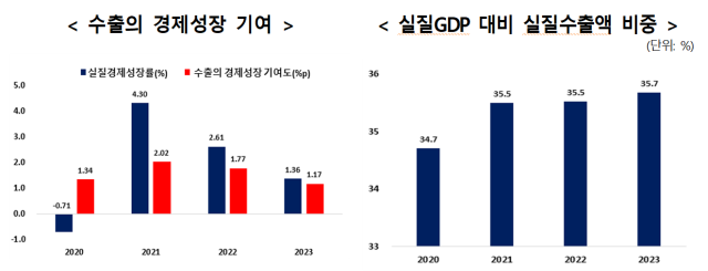 표1 주석 수출의 경제성장 기여도p  △수출에 의한 실질 부가가치액전년도 실질GDP100  표2 주석 GDP 및 수출액 실질화  2015100 자료무협