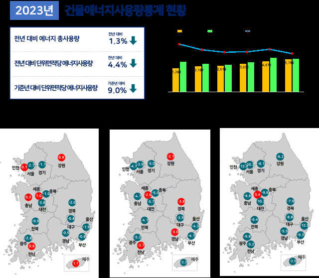 지난해 전국 건물에너지 총사용량이 전년 대비 소폭 감소했다 사진은 2023년 건물에너지사용량 통계 현황 사진국토교통부