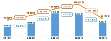 올해 주택 종부세 납부 대상 66% 줄어…공시가 하락에 세액도↓