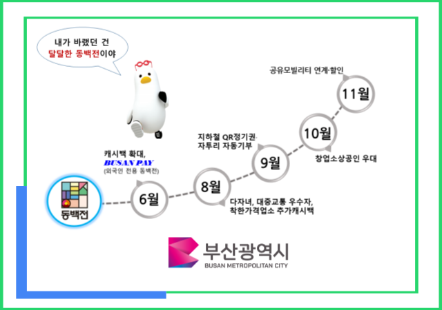 다자녀 교육지원포인트 수령자와 동백패스로 월 3만 원 이상 대중교통을 이용하는 시민이 동백전을 큐알QR 결제하면 오는 8월부터 기본 캐시백에 5퍼센트 캐시백을 추가로 받을 수 있다사진부산시