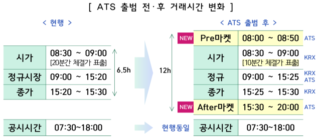 ATS 운영방안 중 ATS 출범 전후 거래시간 변화 다이어그램 자료금융위원회