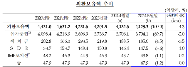 표한국은행