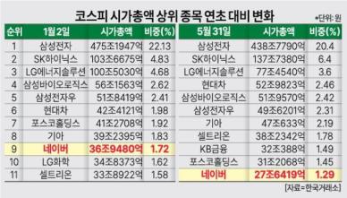 [샌드위치 K밸류업] K증시 성장주 실종… 네이버 시총 10위권 탈락