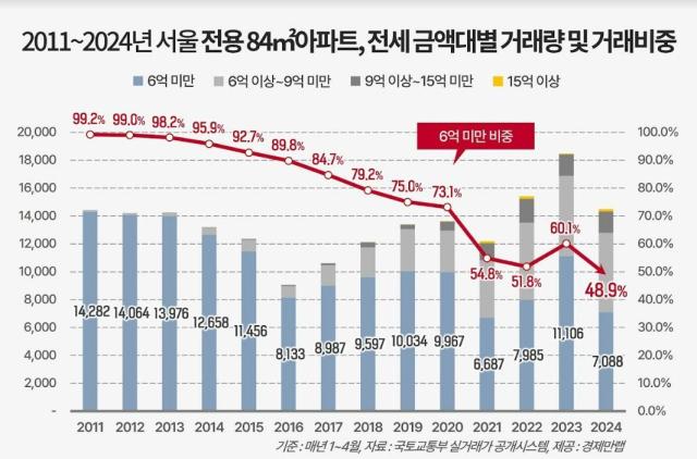 연도별 14월 서울 전용면적 84㎡ 아파트 전세 6억 미만 거래 비중 사진경제만랩