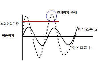 평균이익과 초과이익의 기준