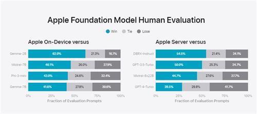 애플 파운데이션 모델 인간 만족도 조사 결과 애플 머신러닝 웹페이지 캡처