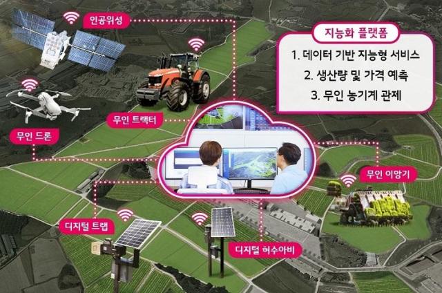 An artists rendition illustrates the three main services provided by LG CNSs Intelligent Platform for smart farming in Naju City South Jeolla Province Courtesy of LG CNS CO