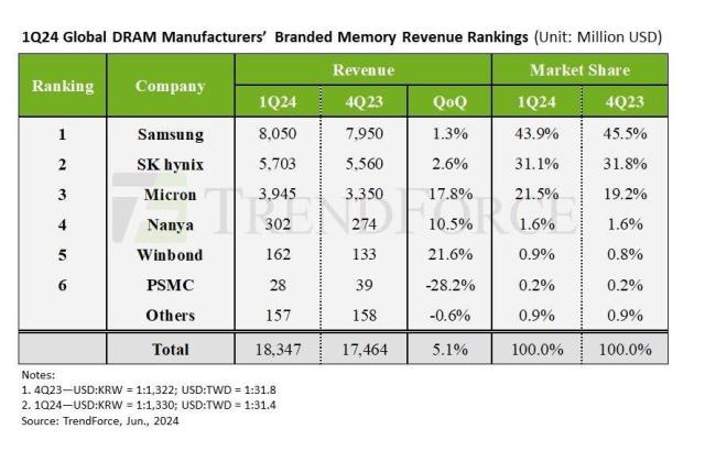 2024년1분기 전 세계D램 매출 사진트렌드포스