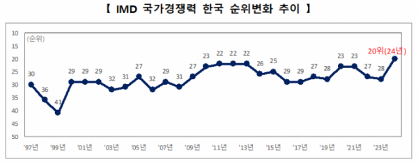 Thứ hạng năng lực cạnh tranh quốc gia của Hàn Quốc qua các năm ẢnhIMD
