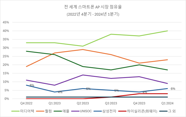 전 세계 스마트폰 AP 시장 점유율 사진카운터포인트 리서치