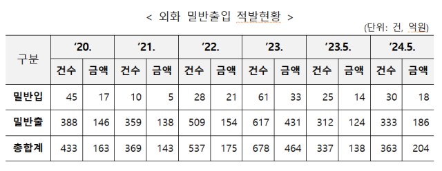 외화 밀반출입 적발 현황 사진관세청