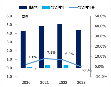 방송사업자 실적