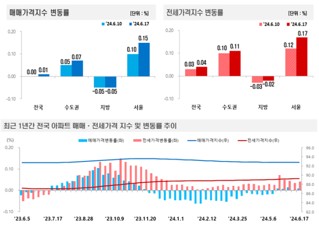 20일 한국부동산원이 발표한 6월 셋째 주17일 기준 전국 주간 아파트가격 동향 인포그래픽 사진한국부동산원