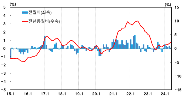 표한국은행