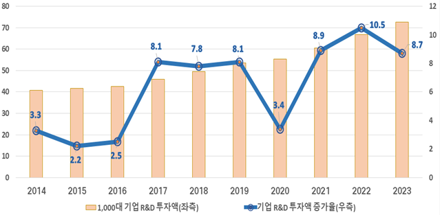 RD 투자 1000대 기업의 RD 투자액·증가율 추이 단위  조원  사진산업통상자우너부