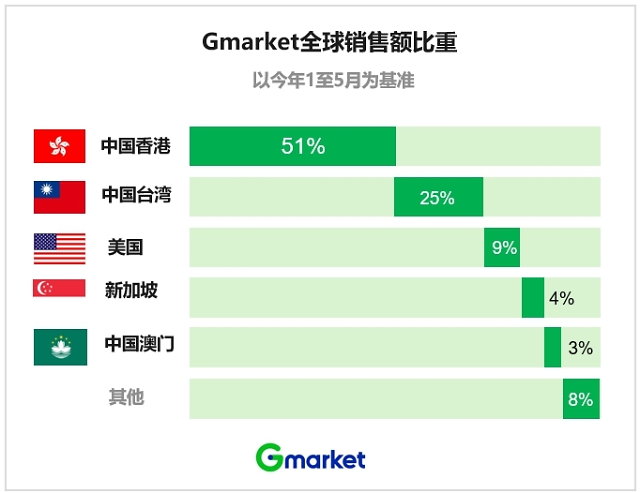 韩电商Gmarket受香港消费者热捧 母婴用品热销