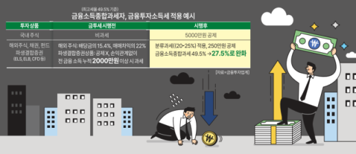 [뉴스플러스] 수십억 파생상품 투자자는 금투세 환영...금융투자업계 부자 증세 아닌 감세 정책