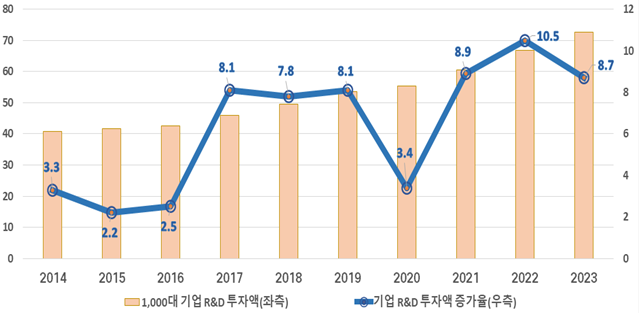 韓国R&D 1000大企業の投資額、1年間で8.7%↑···売上高減少にも72兆5000億投資