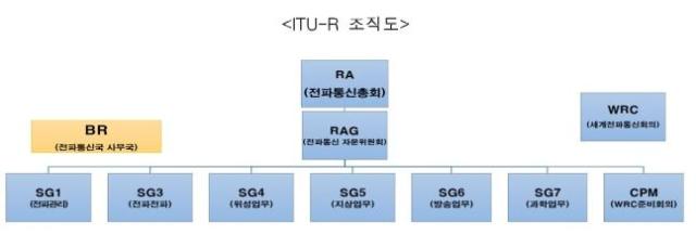 ITU-R 조직도 그래픽과학기술정보통신부