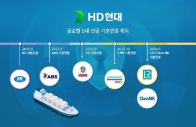 HD현대, 국내 최초 6대 선급으로부터 선박 사이버 복원력 기술 기본인증