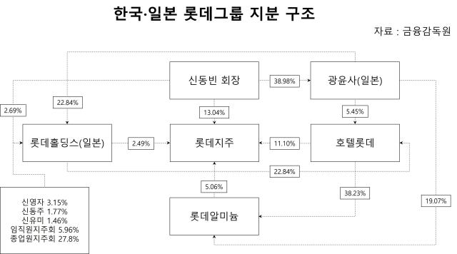 한국·일본 롯데그룹 지분 구조요약 자료금융감독원