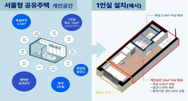 1인 가구 중심 서울형 공유주택 공간설치 예시 사진서울시