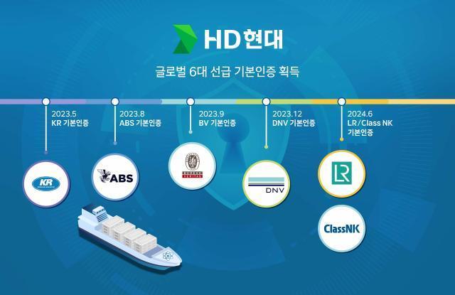 HD現代、6大船級から韓国初の「船舶サイバー復元力技術」の基本認証取得
