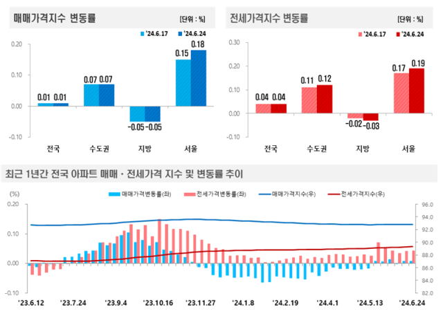 27일 한국부동산원이 발표한 6월 넷째 주24일 기준 전국 주간 아파트가격 동향 인포그래픽 사진한국부동산원