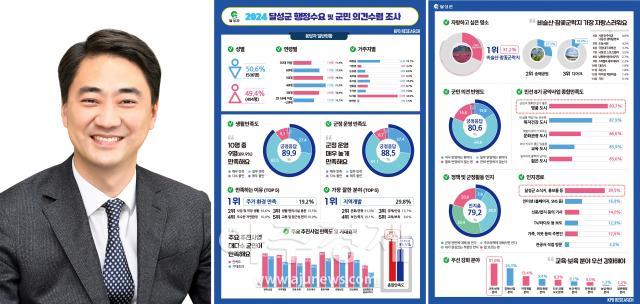 달성군이 민선8기 2주년을 맞아 군정 전반에 대한 종합적인 평가를 위해 ‘2024년 달성군 행정수요 조사’를 실시하여 각 분야별 종합 만족도는 878 기대효과는 855로 나타나 전반적으로 높은 수준의 만족도를 보였다 사진대구달성군