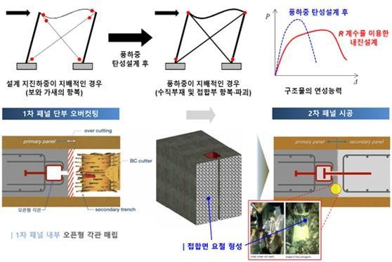 내진-내풍 설계 모순 개념윗쪽 및 수평철근 기계적 이음공법 관련 원리 설명 이미지 사진DL건설