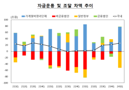 [뉴스플러스] 1분기 정부 곳간 역대 최대 50조 비었다…가계는 여윳돈 48조↑