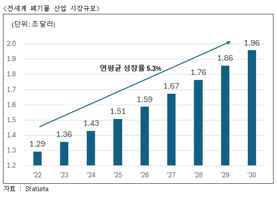 자료 Statista 전세계 퍠기물 시장 규모