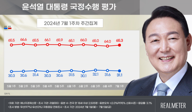 8일 리얼미터가 에너지경제신문 의뢰로 지난 1∼5일 전국 18세 이상 유권자 2505명을 대상으로 조사한 결과 윤 대통령의 국정 수행 긍정 평가는 311％로 집계됐다 사진리얼미터