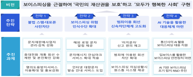 통신분야 보이스피싱 대응방안 사진과학기술정보통신부