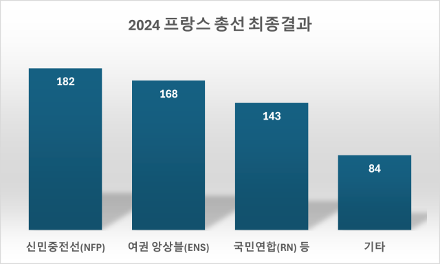 2024 프랑스 조기총선 최종 결과 총 하원 577석 중 차지한 의석수 자료프랑스 내무부