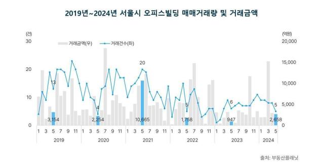 20192024년 서울시 오피스빌딩 매매거래량 및 거래금액 이미지부동산플래닛