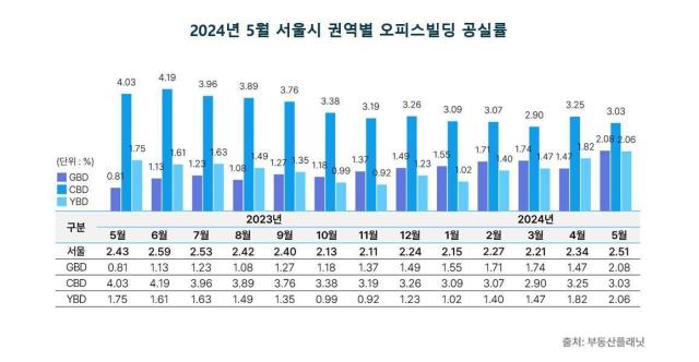 2024년 5월 서울시 권역별 오피스빌딩 공실률 이미지부동산플래닛