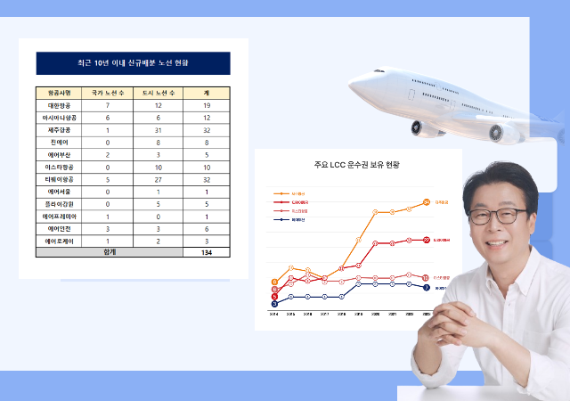  최근 10년간 신규배분 노선 현황과 주요 LCC 운수권 보유현황 추이사진곽규택의원사무실