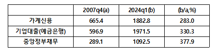 표1 부문별 채무부채 증가  2007 말 – 2024년 1사분기단위  조원