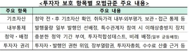 투자자 보호 항목별 모범규준 주요 내용 그래픽금융감독원