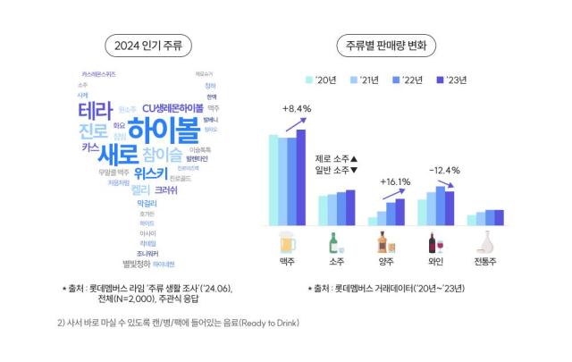 주류 소비 트렌드 사진롯데멤버스