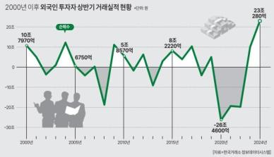 외국인에 달린 코스피 3000… 하반기에도 상반기 만큼 살지 변수