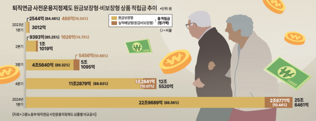 자료고용노동부 퇴직연금 사전운용지정제도 상품별 비교공시