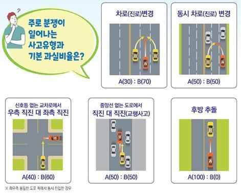 과실비율 분쟁이 많은 자동차 사고 유형과 기본 과실비율 사진손해보험협회