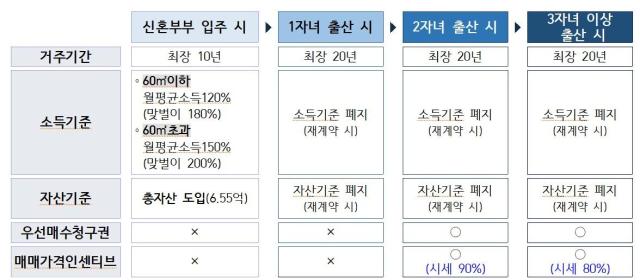 입주 이후 자녀출산 시 인센티브 사진서울시