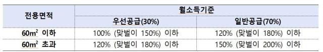 우선·일반공급 월소득기준 사진서울시